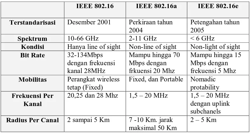 Tabel 2.3 Perbandingan standar WiMAX IEEE 802.16a dan 802.16e 