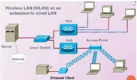 Gambar 2.4 Diagram jaringan Wi-Fi 
