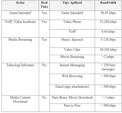 Tabel 3.1 Jenis-jenis QoS WiMAX berdasarkan kebutuhan 