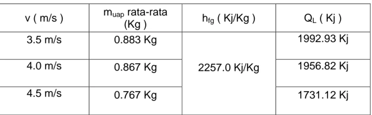 Tabel 2. Tabel perhitungan kalor laten air  v ( m/s )  m uap  rata-rata  (Kg )  h fg  ( Kj/Kg )  Q L  ( Kj )  3.5 m/s  0.883 Kg  2257.0 Kj/Kg  1992.93 Kj 4.0 m/s 0.867 Kg 1956.82 Kj  4.5 m/s  0.767 Kg  1731.12 Kj 