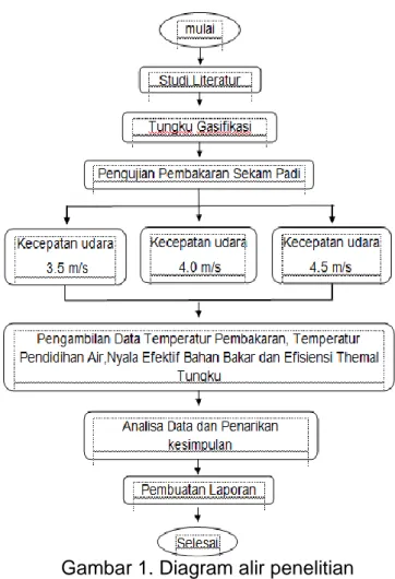 Gambar 1. Diagram alir penelitian  Instalasipengujian 