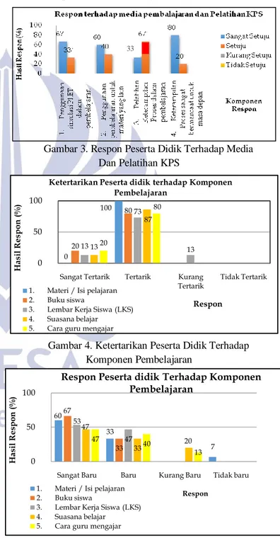 Gambar 2. Diagram Pengamatan Penilaian KPS  Secara  keseluruhan  persentase  di  atas  berada  pada  interval &gt; 61%, dalam skala likert  masuk dalam kategori  baik  sampai  sangat  baik