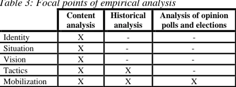 Table 3: Focal points of empirical analysis 