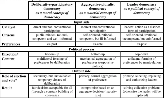 Table 4 :  Three concepts of democracy 