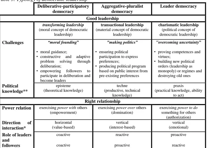 Table 5: Typology of democratic leadership  Deliberative-participatory  democracy  Aggregative-pluralist democracy  Leader democracy  Good leadership  transforming leadership 