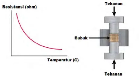 Gambar 2.5 Grafik NTC resistor terhadap temperatur dan prinsip kerja NTC 