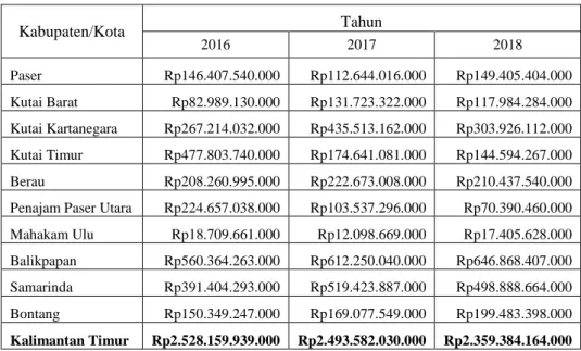 Tabel 1. 3 Pendapatan Asli Daerah (PAD) Kabupaten dan Kota               di Provinsi Kalimantan Timur Tahun 2016 – 2018 (dalam rupiah) 