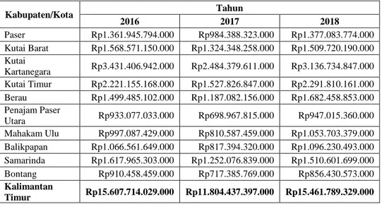 Tabel 1. 4 Dana Perimbangan Kabupaten dan Kota di Provinsi  Kalimantan Timur Tahun 2016 – 2018 