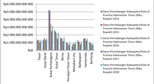Grafik 4. 2 Dana Perimbangan Kabupaten dan Kota                 di Provinsi Kalimantan Timur Tahun 2014 – 2018            