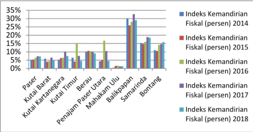 Grafik 4. 3 Presentase Indeks Kemandirian Fiskal dalam Kinerja  Keuangan Pemerintah Daerah Kabupaten dan Kota di Provinsi 