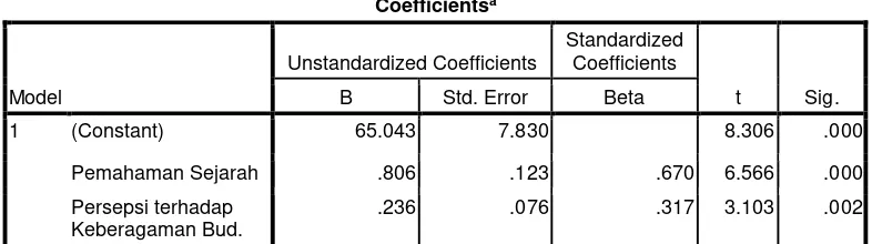 Tabel 3.  Rangkuman analisis koefisien regresi ganda 