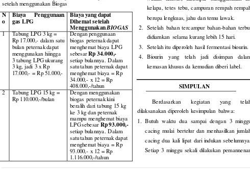 Tabel 2. Biaya yang dapat dihemat peternak setelah menggunakan Biogas 