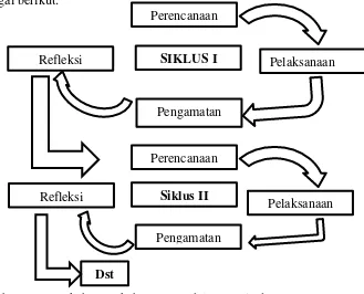 Gambar 3.2 Langkah-Langkah PTK Model Kemmis dan Taggart (Sumber: Arikunto, 2010, hlm.16) 
