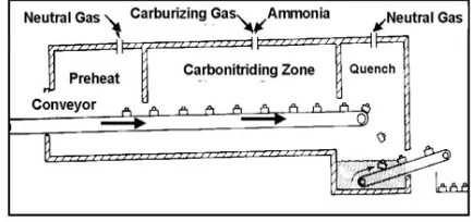 Gambar 2.15 Proses karbonitrasi conveyor [11]. 