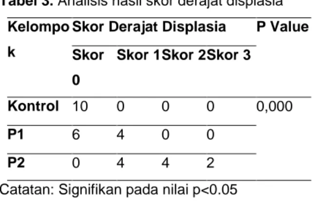 Tabel 1. Analisis hasil rerata ekspresi Ki67   Variabel  Rerata Ekspresi Ki67 P Value 