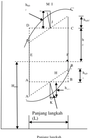 Diagram  indikator  ideal  seperti  Gambar  2,  adalah  diagram  indikator  yang  diperoleh  dengan  mengabaikan  head  loss  dari  gesekan  dan  akselerasi  di  dalam  pipa  drive  dan  pipa  delivery,  dimana  garis  EF  menunjukan  atmosfir  head  tekan