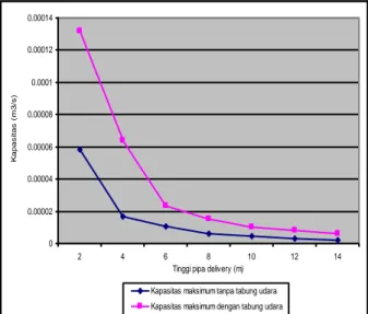 Gambar  6  menunjukkan  grafik  perbandingan  antara  kapasitas  delivery  maksimum  pompa  hydram 