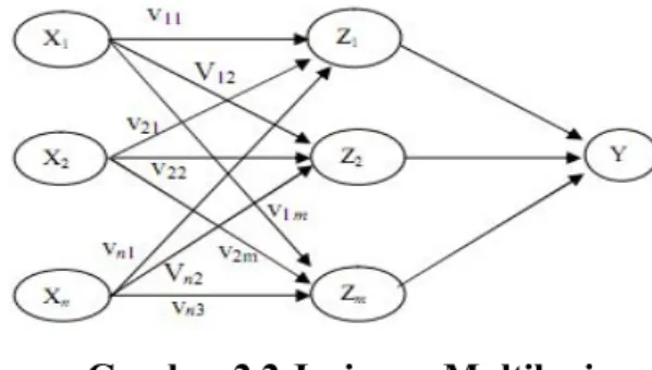 Gambar 2.2 Jaringan Multilapis 3. Jaringan kompetitif (competitive layer network)