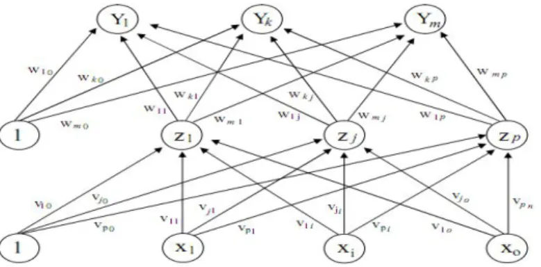 Gambar 2.4 Arsitektur Jaringan Backpropagation