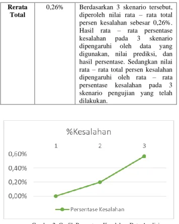 Tabel  5  dan  gambar  2  menunjukkan  data  hasil  analisis  dan  grafik  persentase  kesalahan  pada  3  skenario