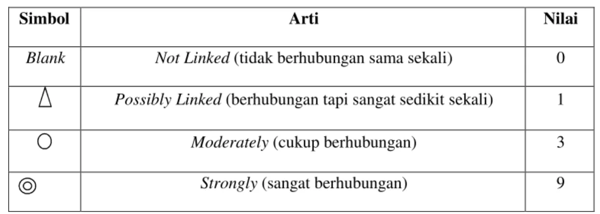 Tabel II.2 Simbol dalam Matriks Hubungan 