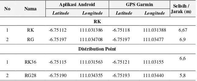 Tabel 2 . Hasil Perbandingan Koordinat Yang Ada Pada Aplikasi dan Koordinat dari GPS Garmin