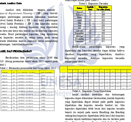 Tabel 3. Kapasitas Tersedia