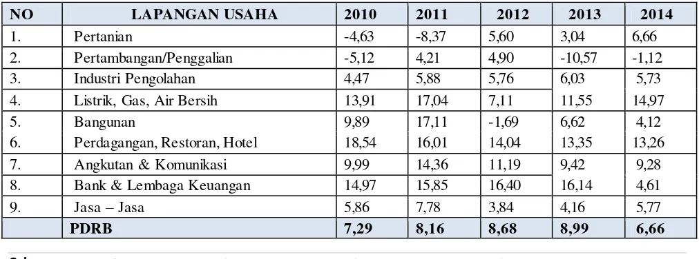 Tabel 2: Pertumbuhan Riil Per Sektor Kota Palopo Tahun 2010 - 2014 