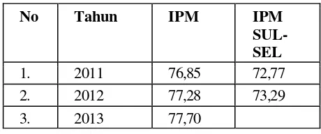 Tabel  6: Perkembangan IPM Kota Palopo 2011 - 2013 