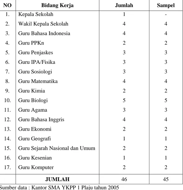 Tabel 3.1.  Jumlah Guru SMA YKPP 1 Plaju Kota Palembang 