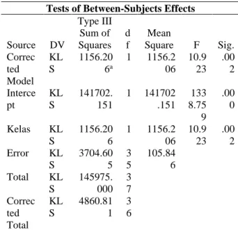 Tabel 2: Hasil Test of Between-Subject Effect  Tests of Between-Subjects Effects 