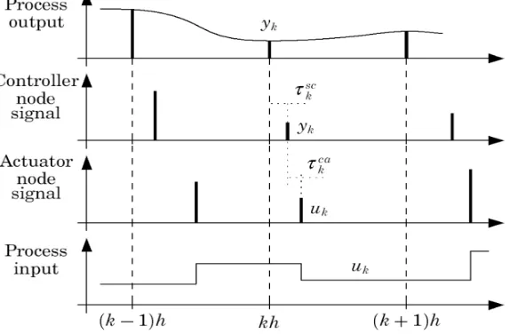 Gambar 2. Diagram waktu tipikal sistem kendali         tersebar (Nilsson, 1996) 