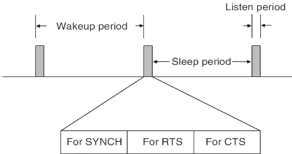Gambar 5. Skema waktu angun (dari tidur)   secara periodik (Dunkels, et al,  2004) 