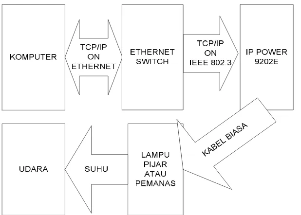 Gambar 7. Koneksi sensor ke kontroler   (Ontowirjo dan Wirawan, 2009b) 