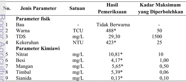 Tabel 1. Kualitas Air Sumur Kelurahan Nanggewer 