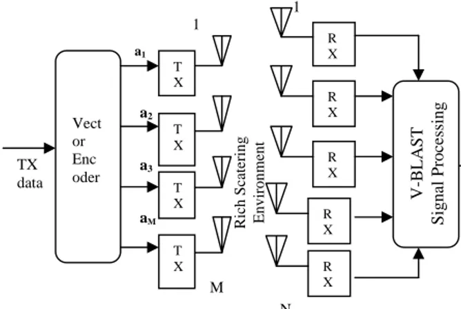 Gambar 2.1. Blok diagram sistem V-BLAST 