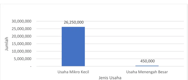 Grafik 3. Jenis Usaha 