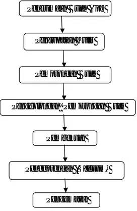 Gambar 1. Diagram Proses Pengolahan Keripik Buah Apel  Sumber : Data Sekunder, 2011 (setelah diolah) 