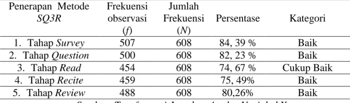 Tabel 1. Persentase Jawaban Responden Tentang Penerapan   Metode Pembelajaran SQ3ER 