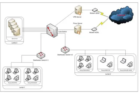 Gambar 4 Topologi Jaringan Kantor Pusat dengan VPN Server  Pemilihan Internet Service Provider (ISP) 