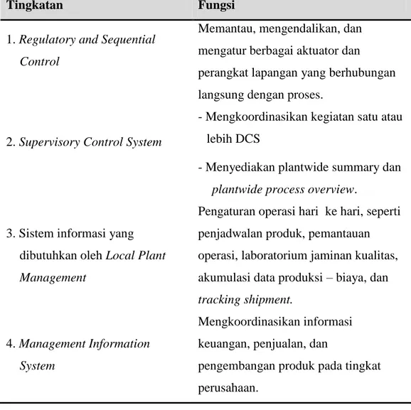 Tabel 6.5.Tingkatan Kebutuhan Informasi dan Sistem Pengendalian. 