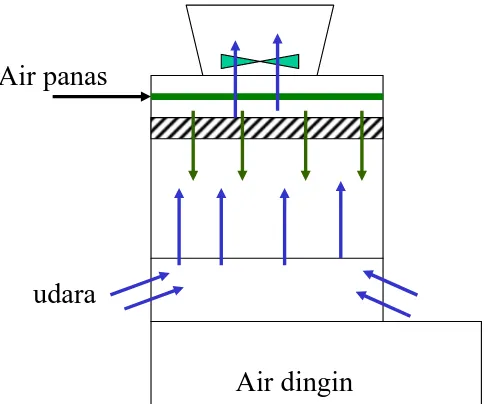 Gambar 6.1. Cooling Tower 