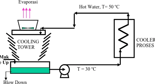 Gambar 6.2. Diagram Cooling Water System  c.  Air umpan boiler 