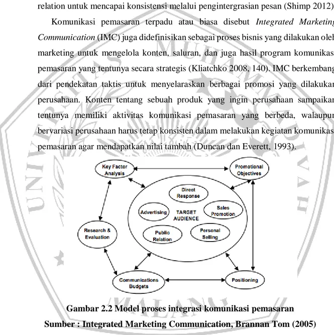 Gambar 2.2 Model proses integrasi komunikasi pemasaran  Sumber : Integrated Marketing Communication, Brannan Tom (2005) 