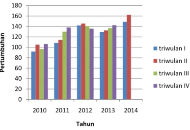 Gambar 1.1 Grafik  Indeks Produksi Industri Farmasi, Produk Obat Kimia, dan Obat  Tradisional Tahun 2010 – 2014 (BPS, 2014) 