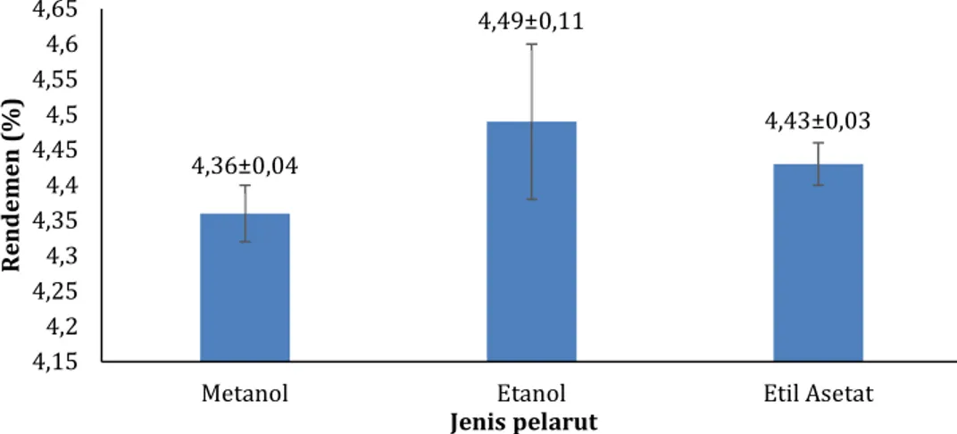 Gambar 1. Rendemen ekstrak pelarut 