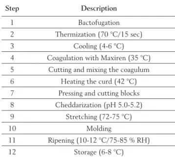 Table 1. Production process of Kashkaval