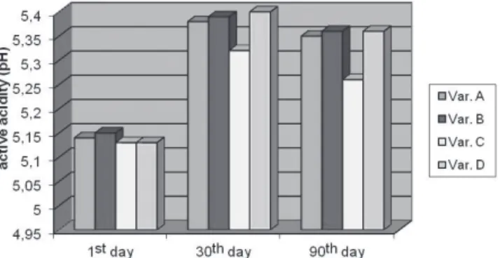 Figure 1. Dynamics of pH during the ripening period Table 3. Chemical composition of the examined Kashkaval samples (n=5)