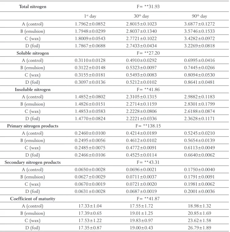 Table 4. Nitrogen fractions of Kashkaval during ripening (n=5)