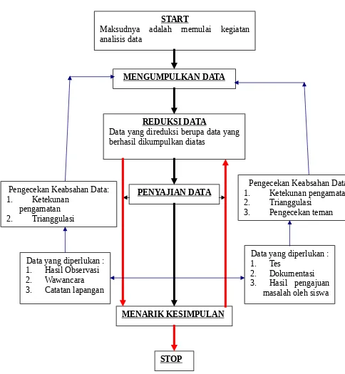 Gambar 3.2 Bagan Analisis Data. 